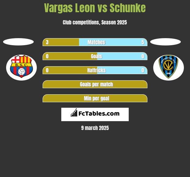 Vargas Leon vs Schunke h2h player stats