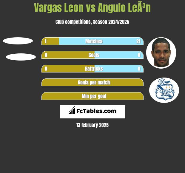 Vargas Leon vs Angulo LeÃ³n h2h player stats