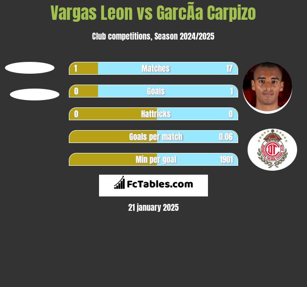 Vargas Leon vs GarcÃ­a Carpizo h2h player stats