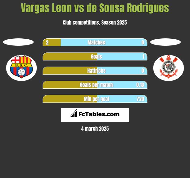 Vargas Leon vs de Sousa Rodrigues h2h player stats