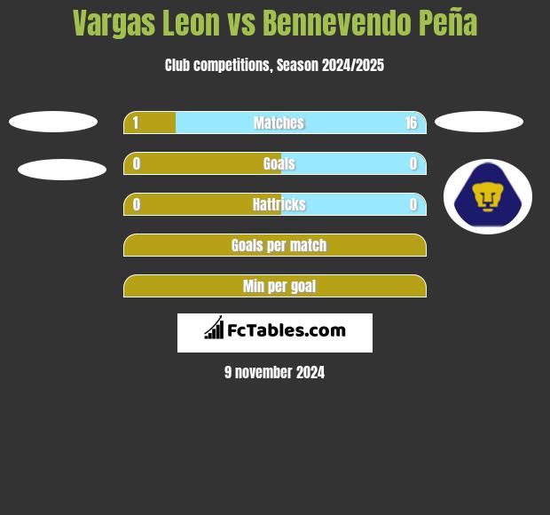 Vargas Leon vs Bennevendo Peña h2h player stats