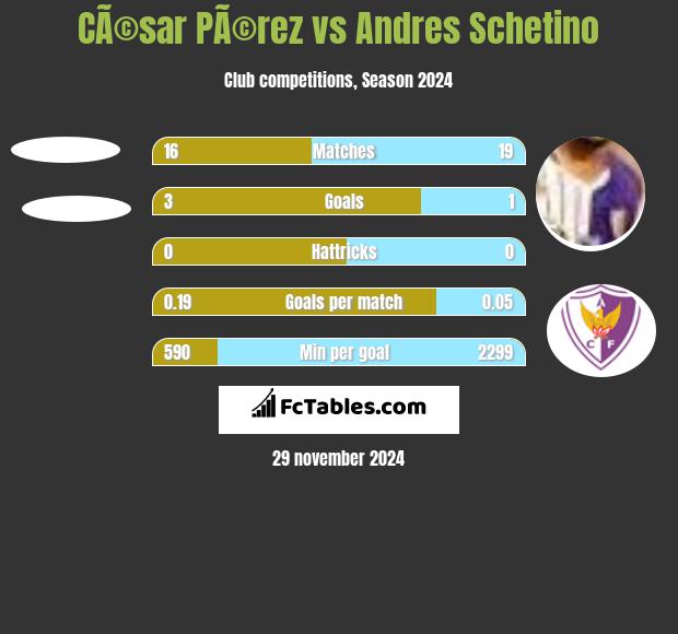 CÃ©sar PÃ©rez vs Andres Schetino h2h player stats