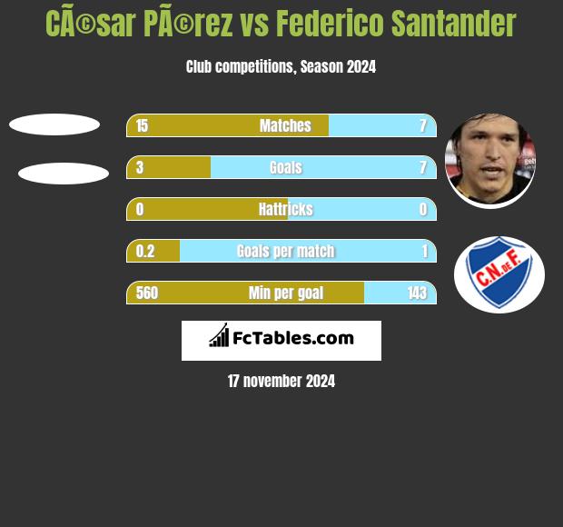 CÃ©sar PÃ©rez vs Federico Santander h2h player stats