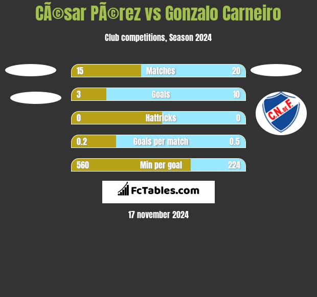 CÃ©sar PÃ©rez vs Gonzalo Carneiro h2h player stats