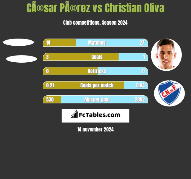 CÃ©sar PÃ©rez vs Christian Oliva h2h player stats