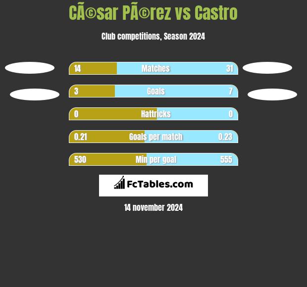 CÃ©sar PÃ©rez vs Castro h2h player stats