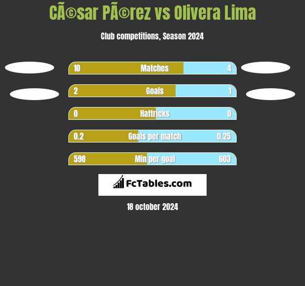 CÃ©sar PÃ©rez vs Olivera Lima h2h player stats