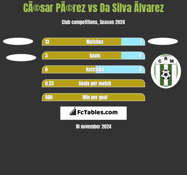 CÃ©sar PÃ©rez vs Da Silva Ãlvarez h2h player stats