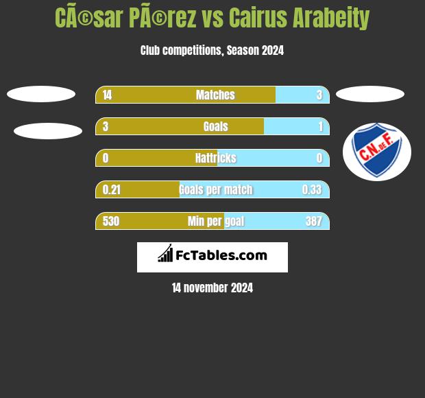 CÃ©sar PÃ©rez vs Cairus Arabeity h2h player stats