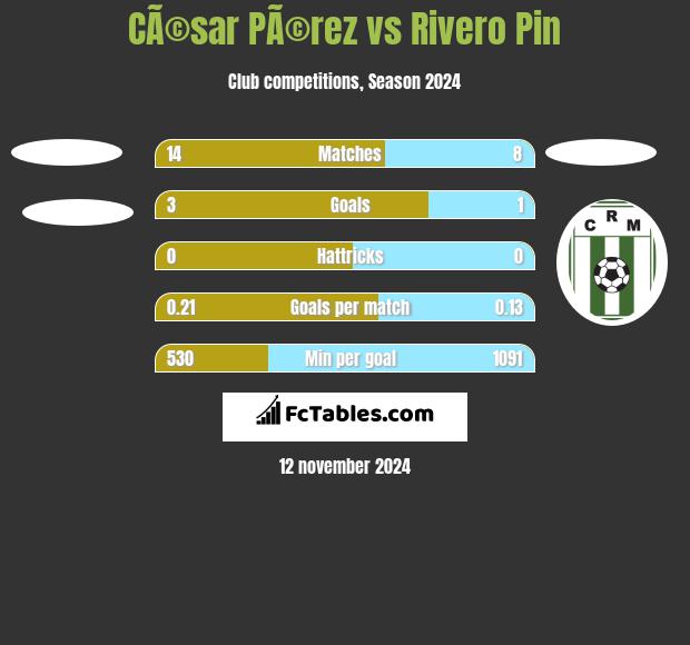 CÃ©sar PÃ©rez vs Rivero Pin h2h player stats