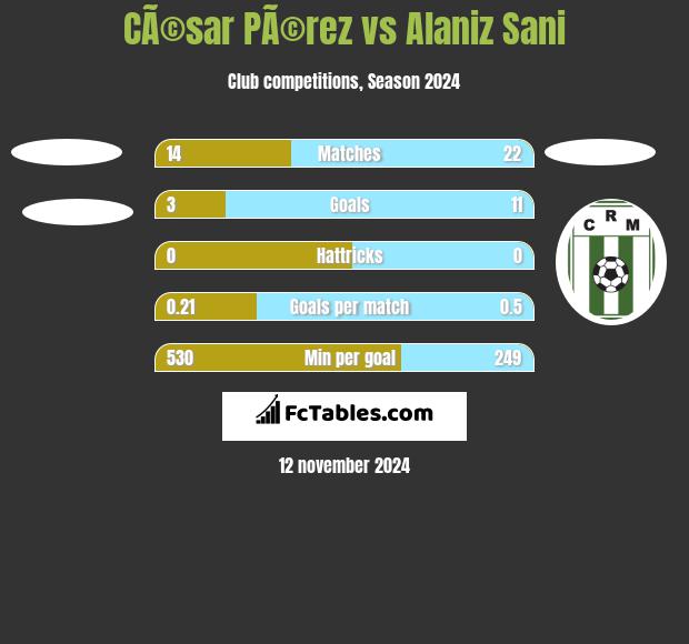 CÃ©sar PÃ©rez vs Alaniz Sani h2h player stats