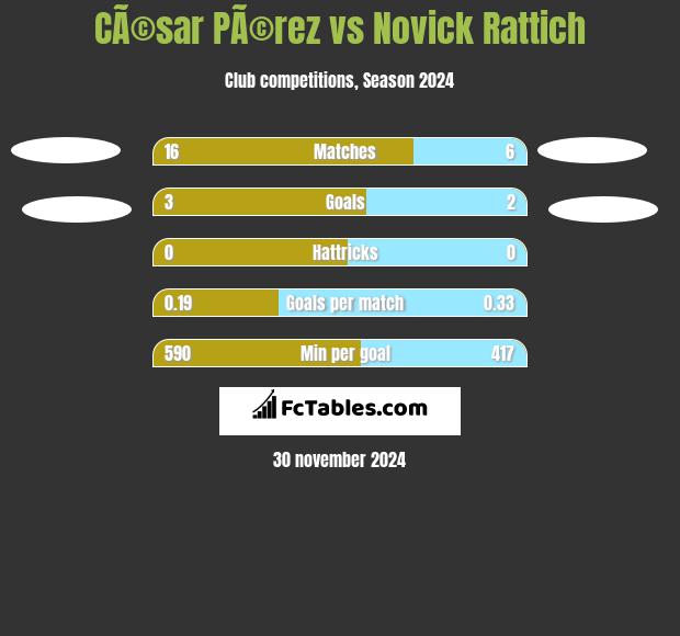 CÃ©sar PÃ©rez vs Novick Rattich h2h player stats