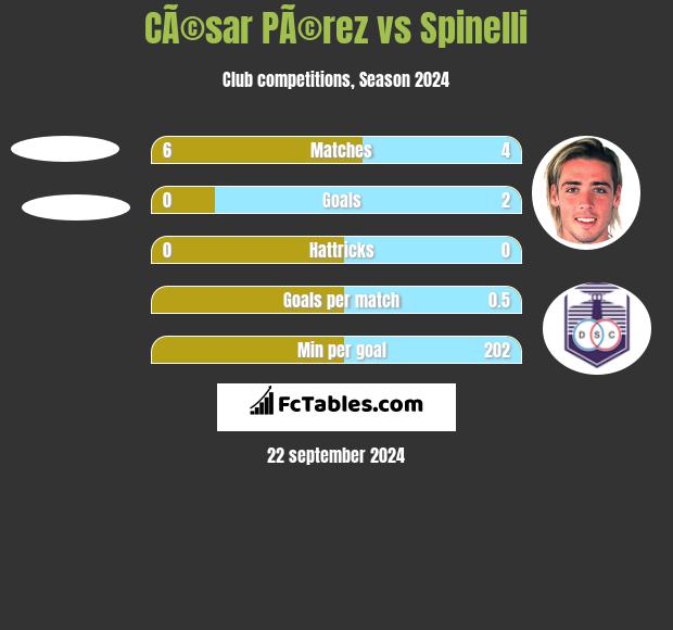 CÃ©sar PÃ©rez vs Spinelli h2h player stats