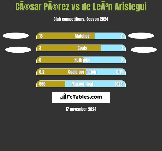 CÃ©sar PÃ©rez vs de LeÃ³n Aristegui h2h player stats