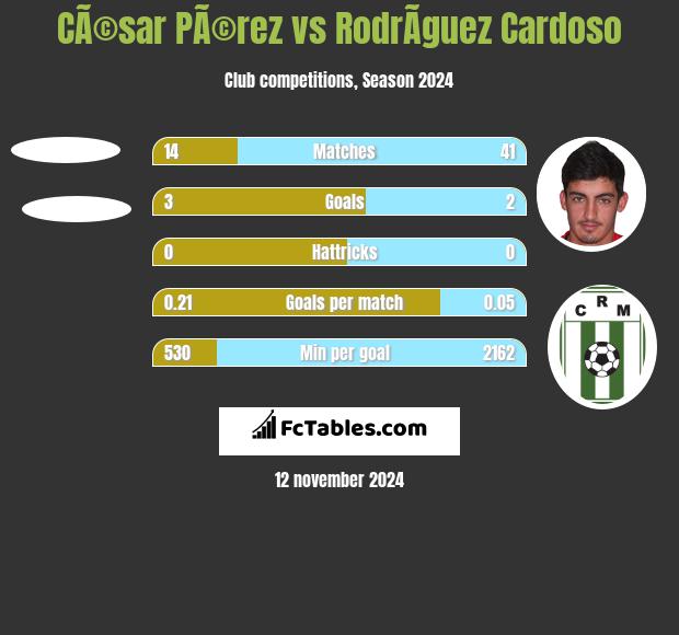 CÃ©sar PÃ©rez vs RodrÃ­guez Cardoso h2h player stats