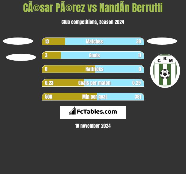 CÃ©sar PÃ©rez vs NandÃ­n Berrutti h2h player stats