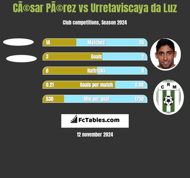 CÃ©sar PÃ©rez vs Urretaviscaya da Luz h2h player stats