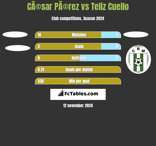 CÃ©sar PÃ©rez vs Teliz Cuello h2h player stats