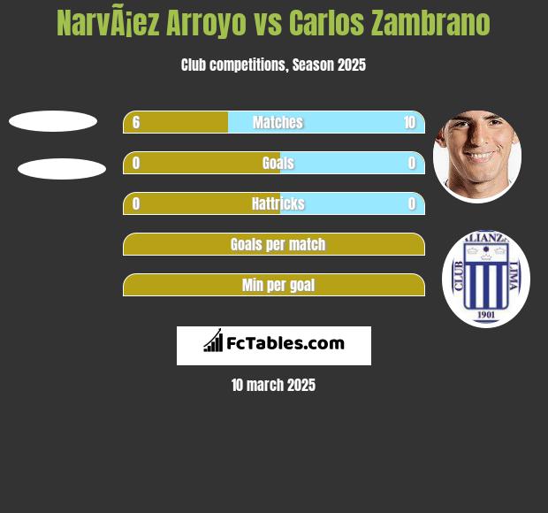 NarvÃ¡ez Arroyo vs Carlos Zambrano h2h player stats