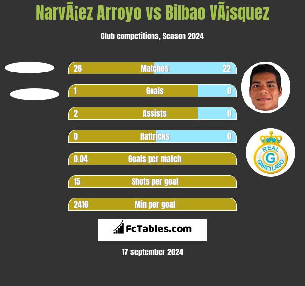 NarvÃ¡ez Arroyo vs Bilbao VÃ¡squez h2h player stats