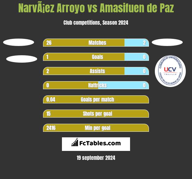 NarvÃ¡ez Arroyo vs Amasifuen de Paz h2h player stats