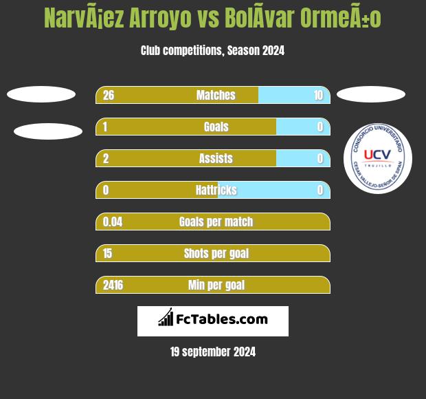 NarvÃ¡ez Arroyo vs BolÃ­var OrmeÃ±o h2h player stats