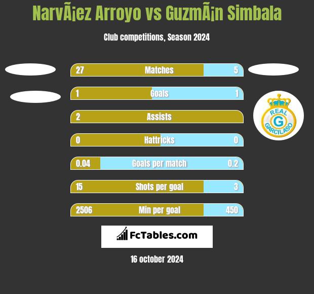 NarvÃ¡ez Arroyo vs GuzmÃ¡n Simbala h2h player stats