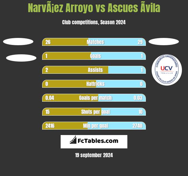 NarvÃ¡ez Arroyo vs Ascues Ãvila h2h player stats