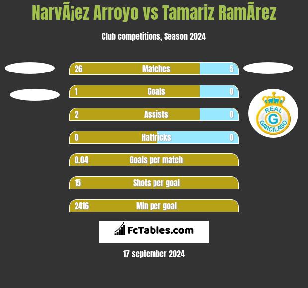 NarvÃ¡ez Arroyo vs Tamariz RamÃ­rez h2h player stats