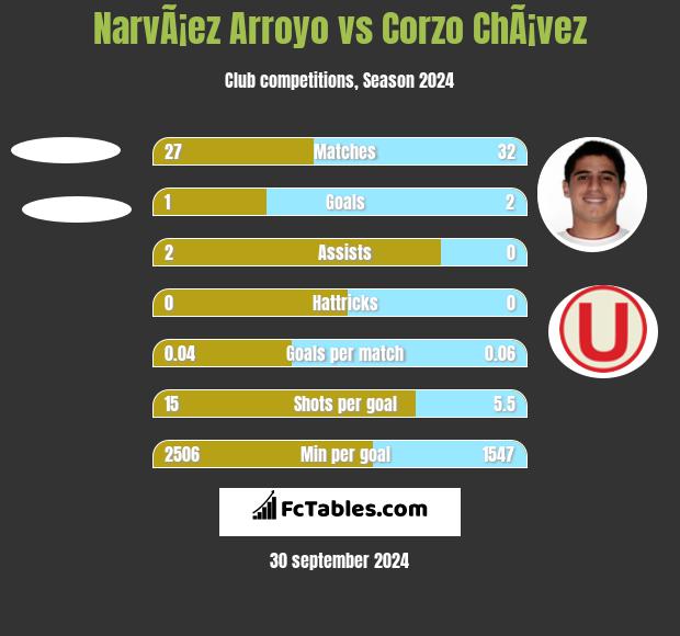 NarvÃ¡ez Arroyo vs Corzo ChÃ¡vez h2h player stats