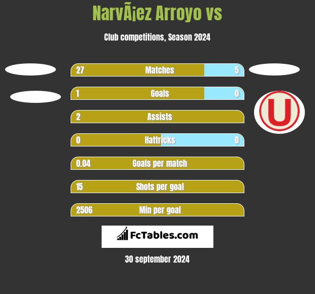 NarvÃ¡ez Arroyo vs  h2h player stats