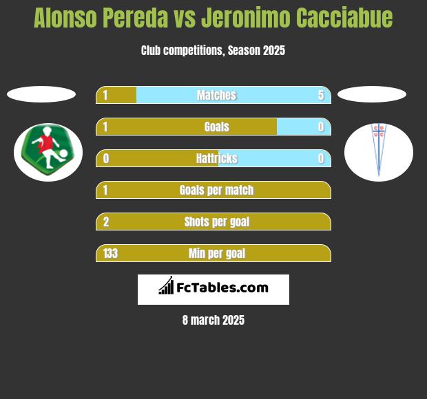 Alonso Pereda vs Jeronimo Cacciabue h2h player stats