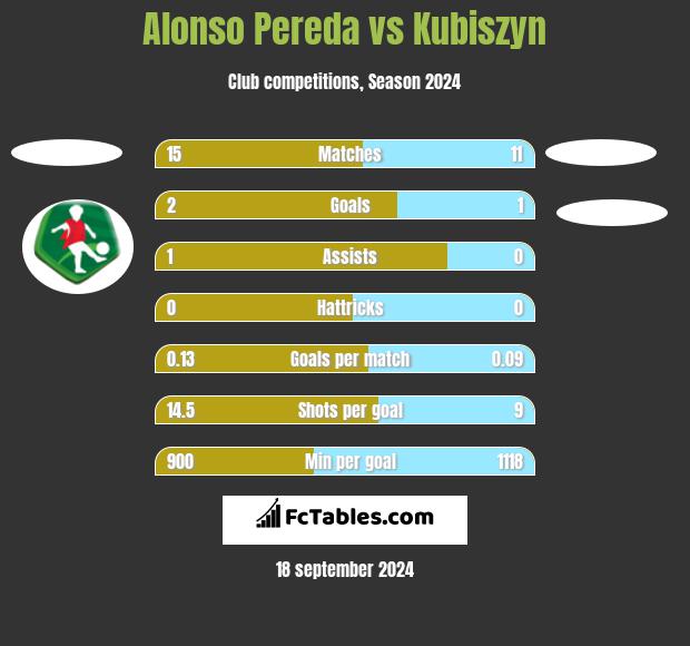 Alonso Pereda vs Kubiszyn h2h player stats