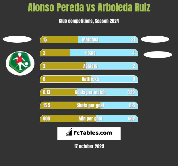 Alonso Pereda vs Arboleda Ruiz h2h player stats