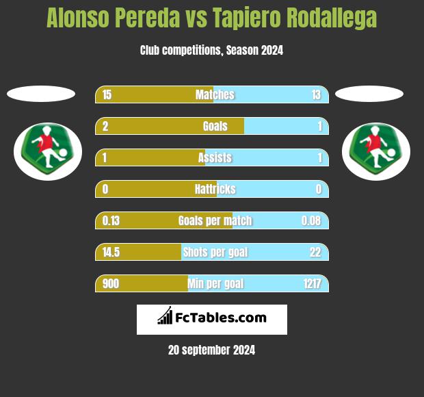 Alonso Pereda vs Tapiero Rodallega h2h player stats