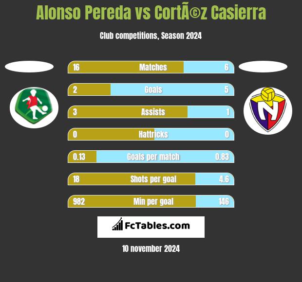 Alonso Pereda vs CortÃ©z Casierra h2h player stats