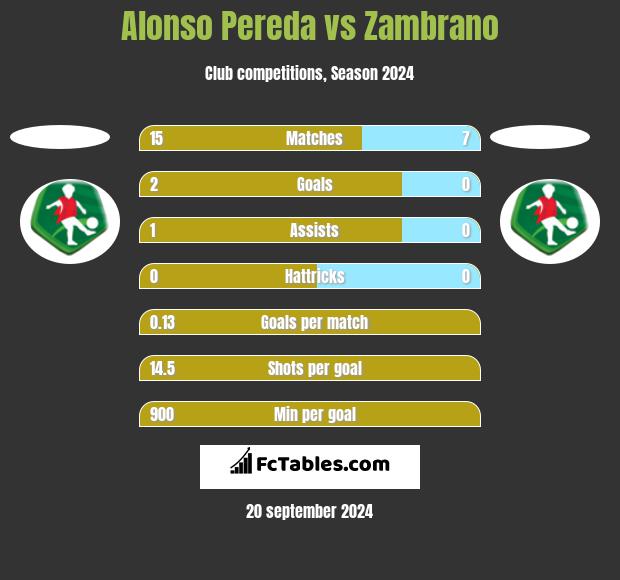 Alonso Pereda vs Zambrano h2h player stats