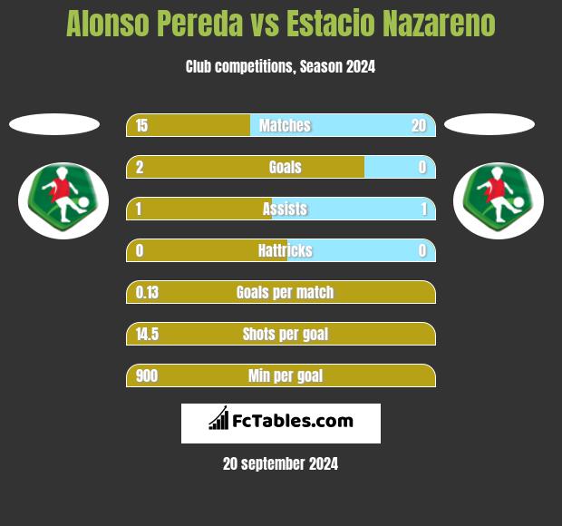 Alonso Pereda vs Estacio Nazareno h2h player stats