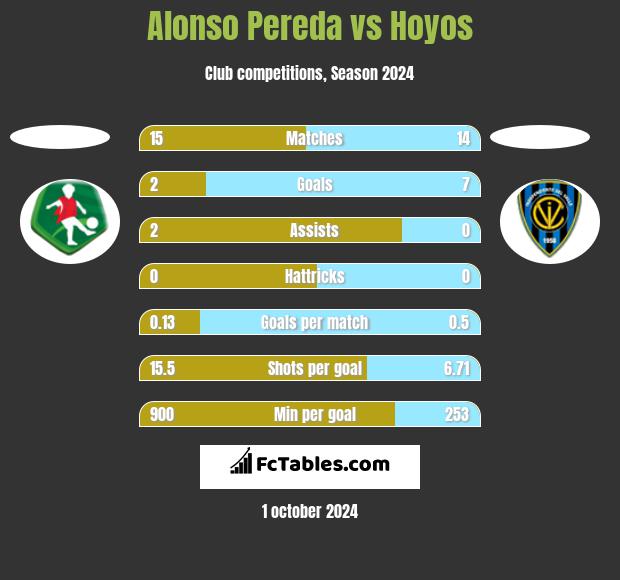 Alonso Pereda vs Hoyos h2h player stats