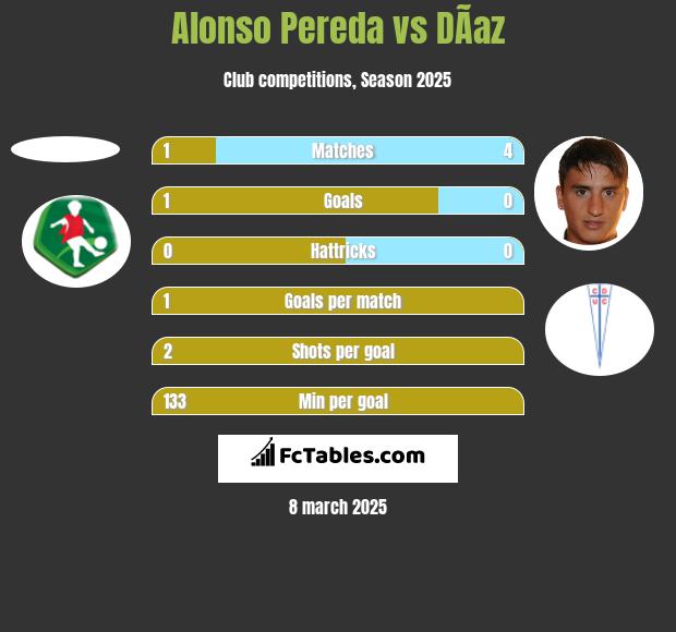 Alonso Pereda vs DÃ­az h2h player stats