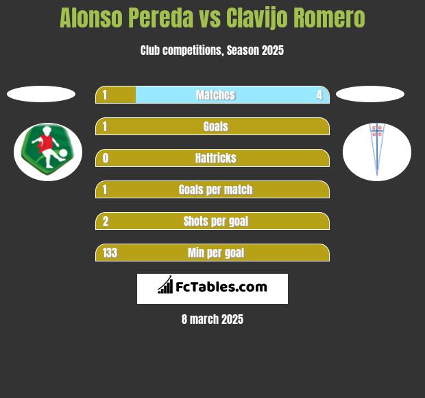 Alonso Pereda vs Clavijo Romero h2h player stats