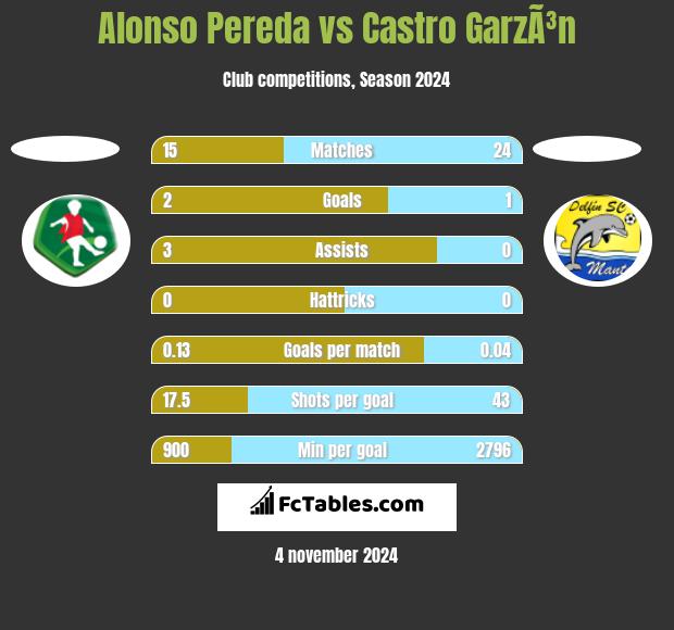 Alonso Pereda vs Castro GarzÃ³n h2h player stats