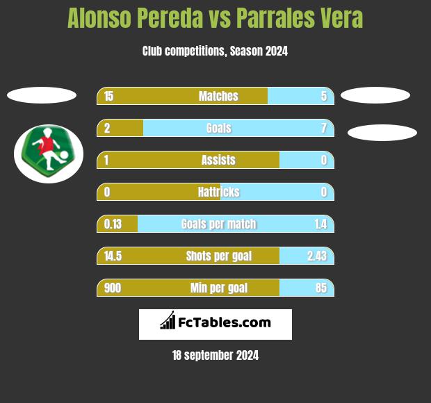 Alonso Pereda vs Parrales Vera h2h player stats