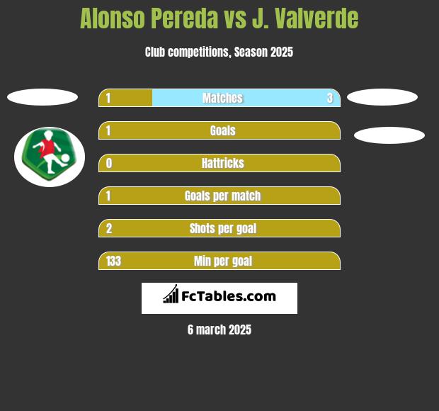 Alonso Pereda vs J. Valverde h2h player stats