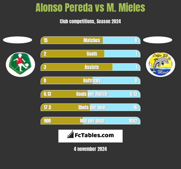 Alonso Pereda vs M. Mieles h2h player stats