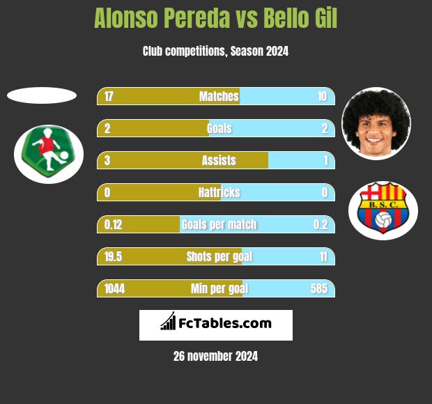 Alonso Pereda vs Bello Gil h2h player stats