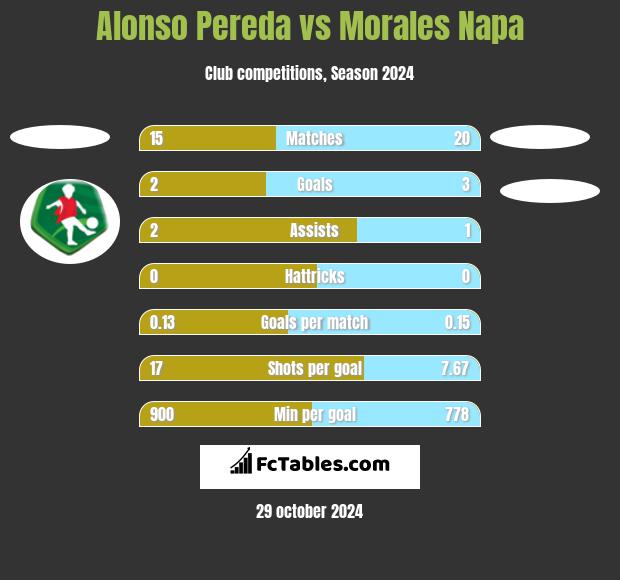 Alonso Pereda vs Morales Napa h2h player stats