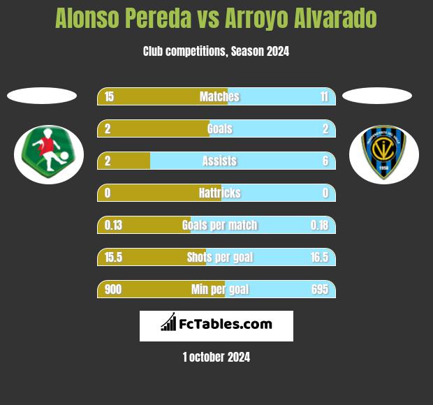 Alonso Pereda vs Arroyo Alvarado h2h player stats