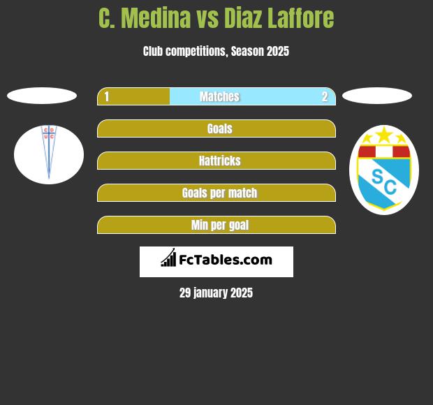 C. Medina vs Diaz Laffore h2h player stats