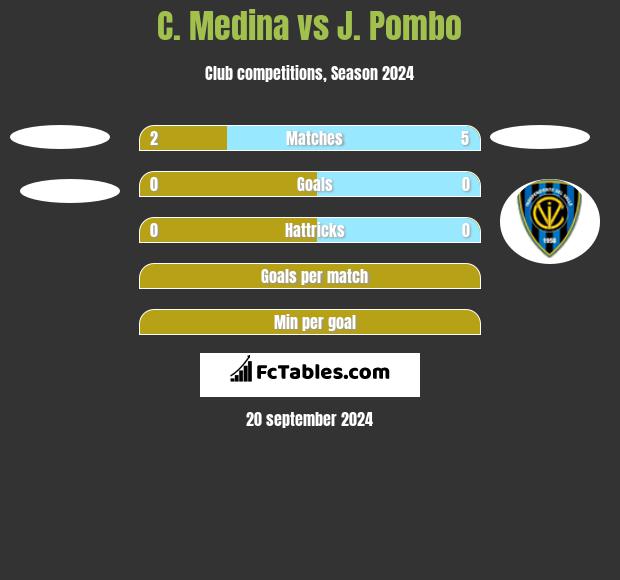 C. Medina vs J. Pombo h2h player stats